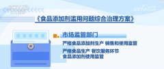 <b>本地市场监管局法律人员环绕食物添加剂出产环</b>